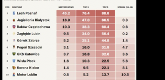 Tak ma wyglądać KOŃCOWA TABELA Ekstraklasy w tym sezonie!